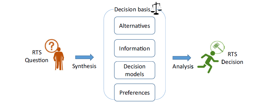 Figura 2: Pasos para evaluar una decisión sobre la RTS (imagen de Yung, et al., 2022)