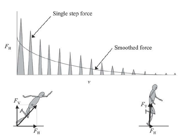 Acceleration in sprinting occurs in steps rather than following a smooth curve (Chapman, 2008)