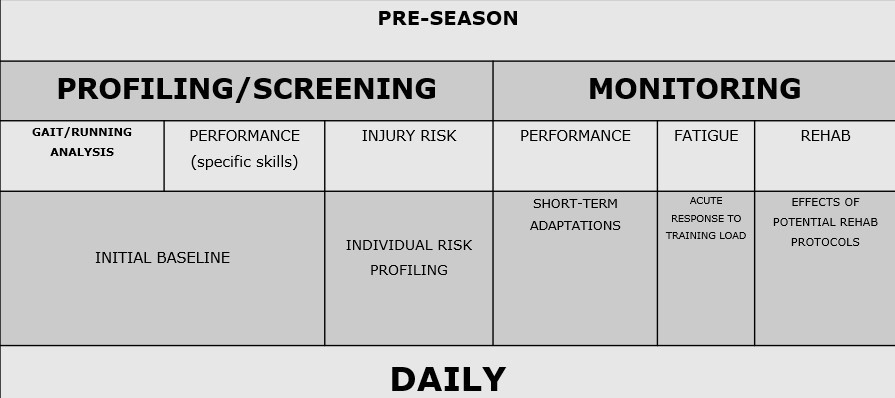 Example of how plantar pressure mapping measurements can be planned during the preseason.