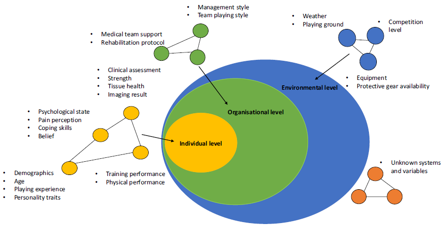 Figure 1: A multilevel system map with factors related to RTS decision in anterior cruciate ligament injury (image from Yung, et al., 2022)