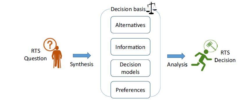 Figure 2: Steps for evaluating a RTS decision (image from Yung, et al., 2022)