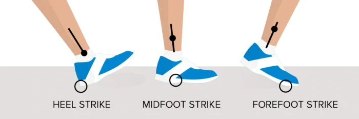 Heel strike, midfoot strike, and forefoot strike.