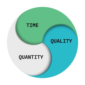 Time-Quality-Quantity