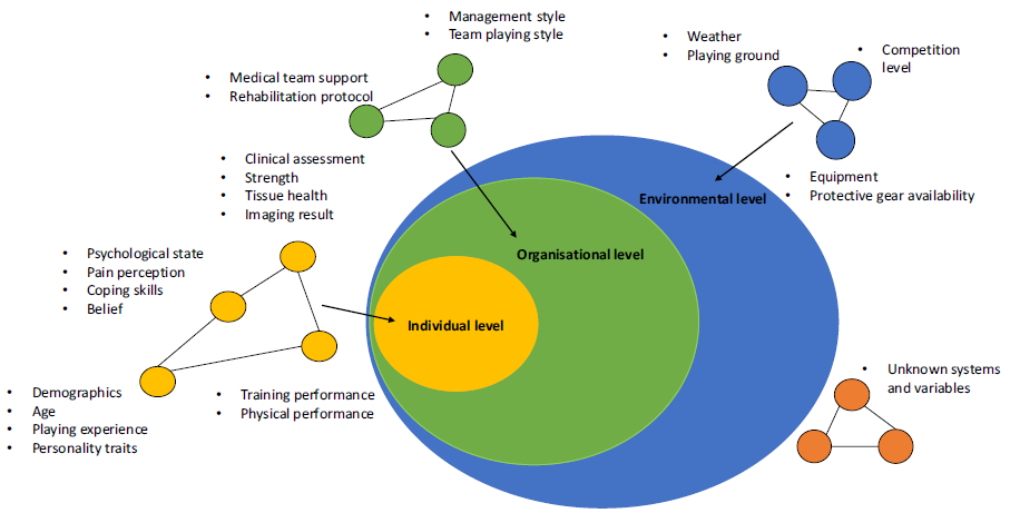 Figuur 1: Een meerlagige systeemkaart met factoren die verband houden met de beslissing om terug te keren naar de sport bij een voorste kruisbandletsel (afbeelding uit Yung, et al., 2022)