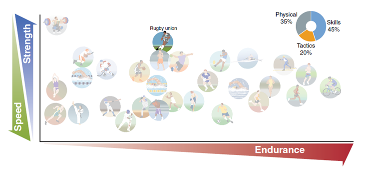 Figure 1. The position of the rugby player on the three axes illustrates the relative importance of the three main physical capacities of importance for elite participation in rugby (from Laursen and Buchheit, "Science and Application of High-Intensity Interval Training, adapted from G.A. Nader, "Concurrent Strength and Endurance Training: From Molecules to Men", Medicine & Science in Sports & Exercise 38, no. 11 (2006): 1965-1970).